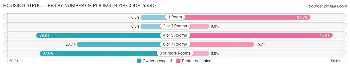 Housing Structures by Number of Rooms in Zip Code 26440