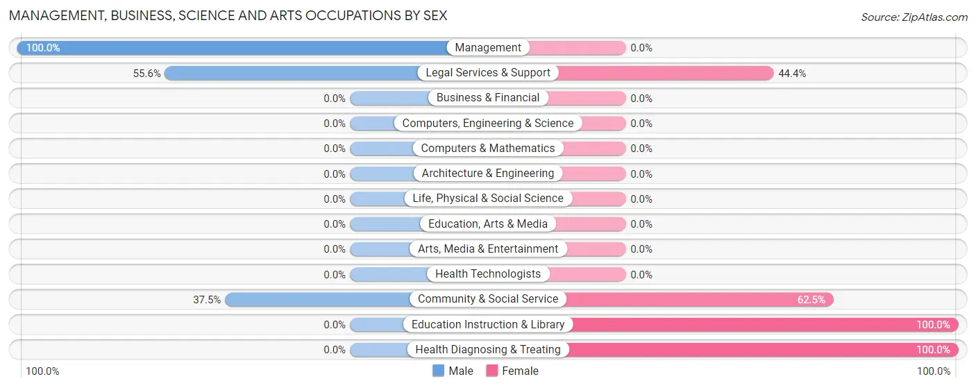 Management, Business, Science and Arts Occupations by Sex in Zip Code 26440