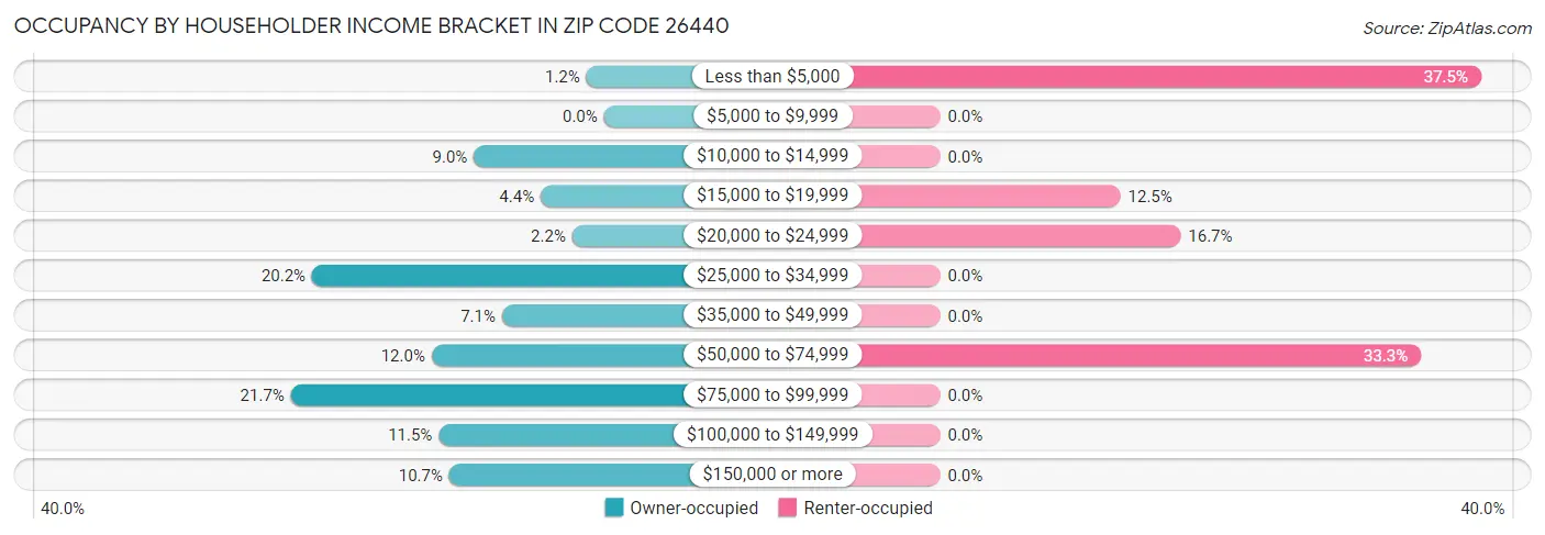 Occupancy by Householder Income Bracket in Zip Code 26440