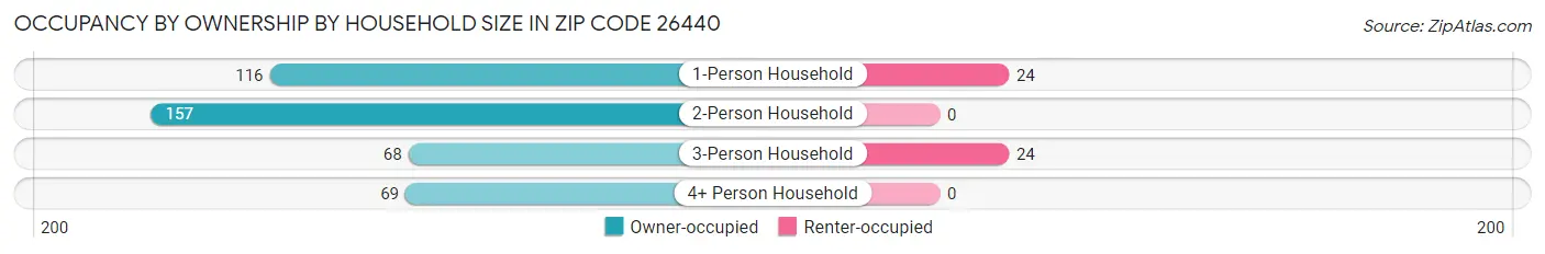 Occupancy by Ownership by Household Size in Zip Code 26440