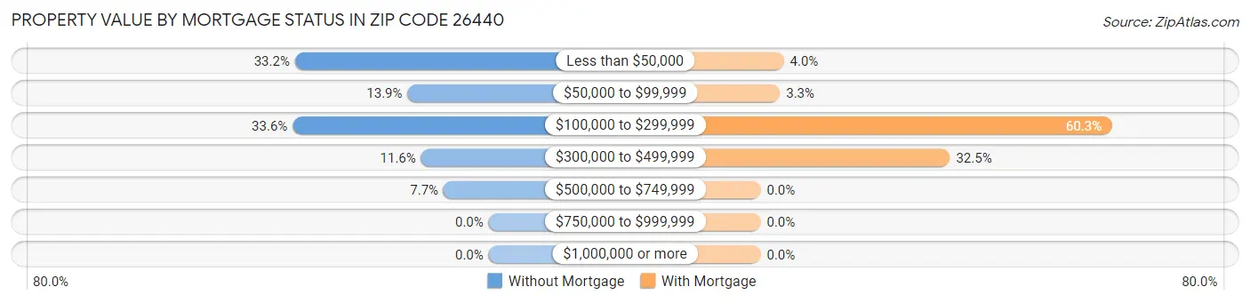 Property Value by Mortgage Status in Zip Code 26440
