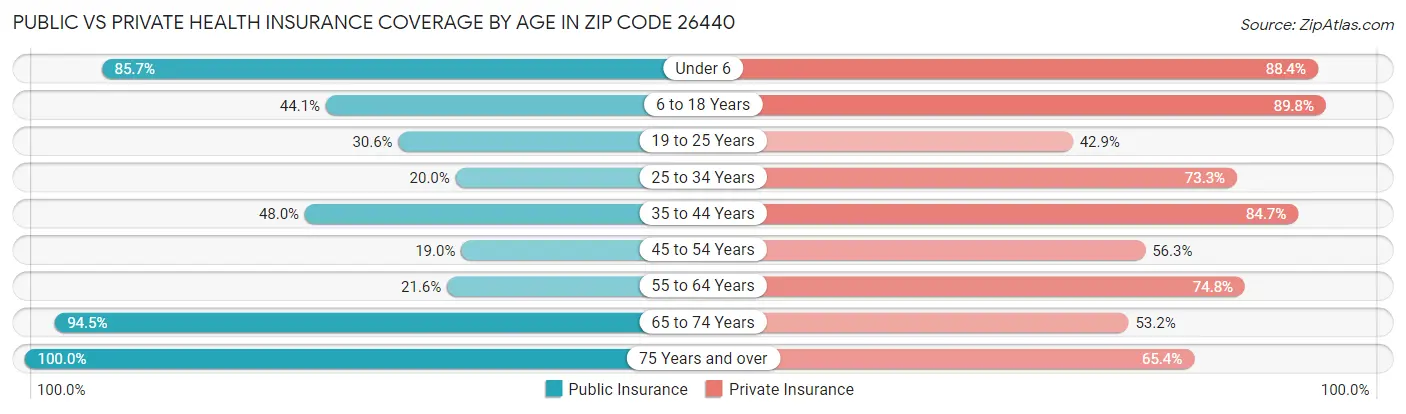 Public vs Private Health Insurance Coverage by Age in Zip Code 26440