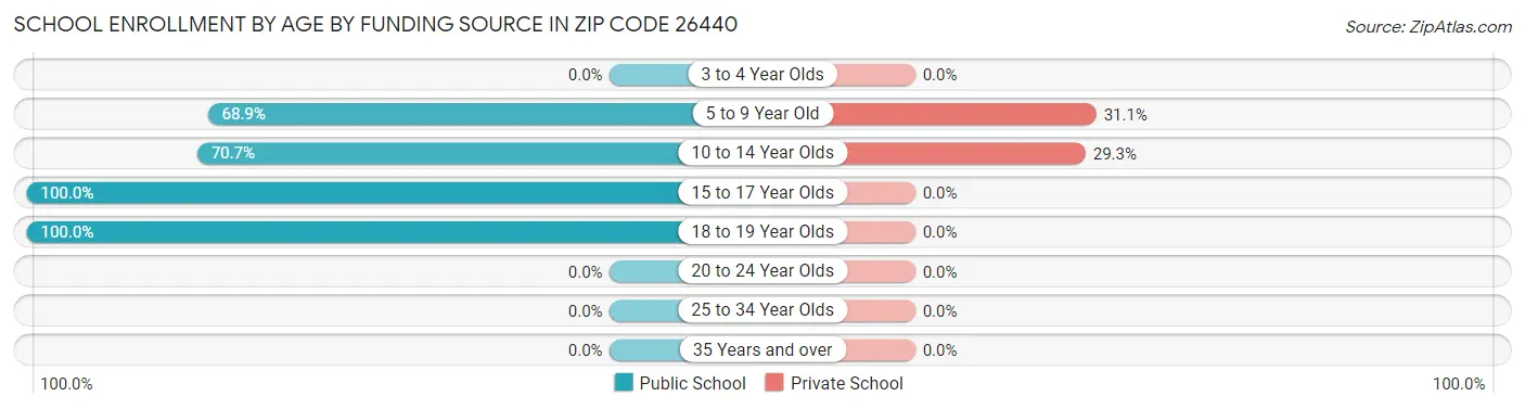School Enrollment by Age by Funding Source in Zip Code 26440