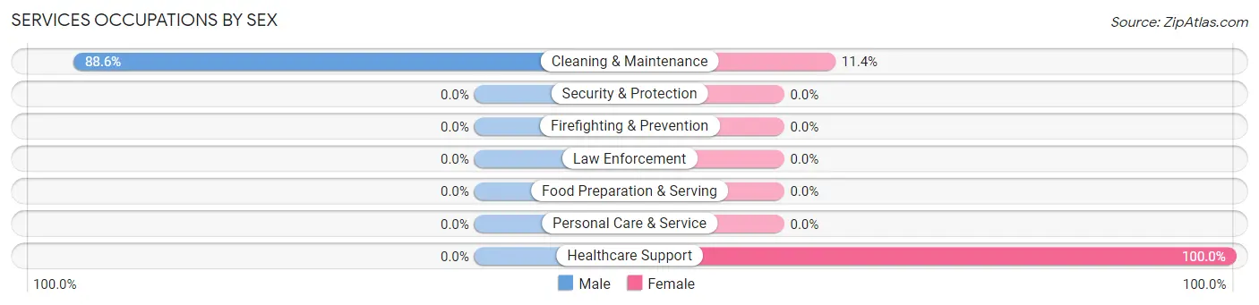 Services Occupations by Sex in Zip Code 26440
