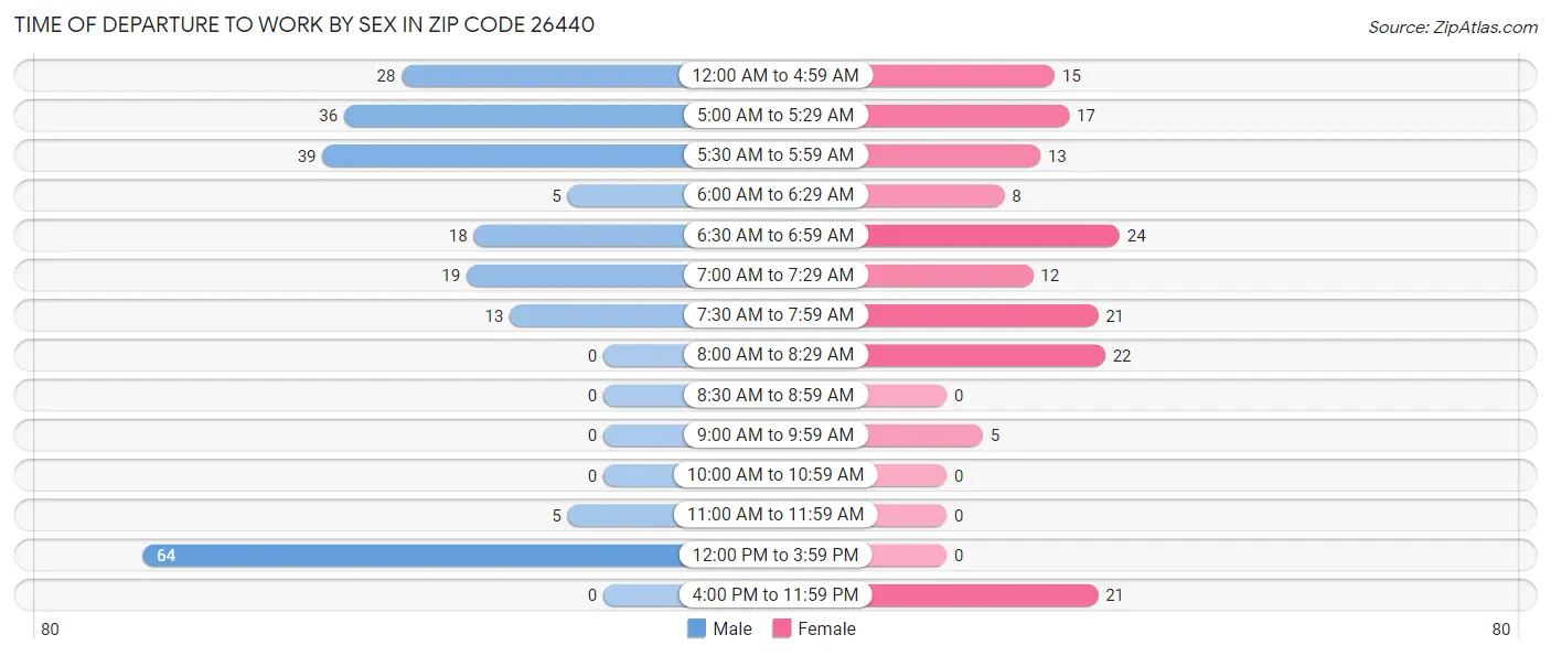 Time of Departure to Work by Sex in Zip Code 26440