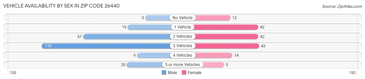 Vehicle Availability by Sex in Zip Code 26440