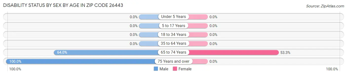 Disability Status by Sex by Age in Zip Code 26443