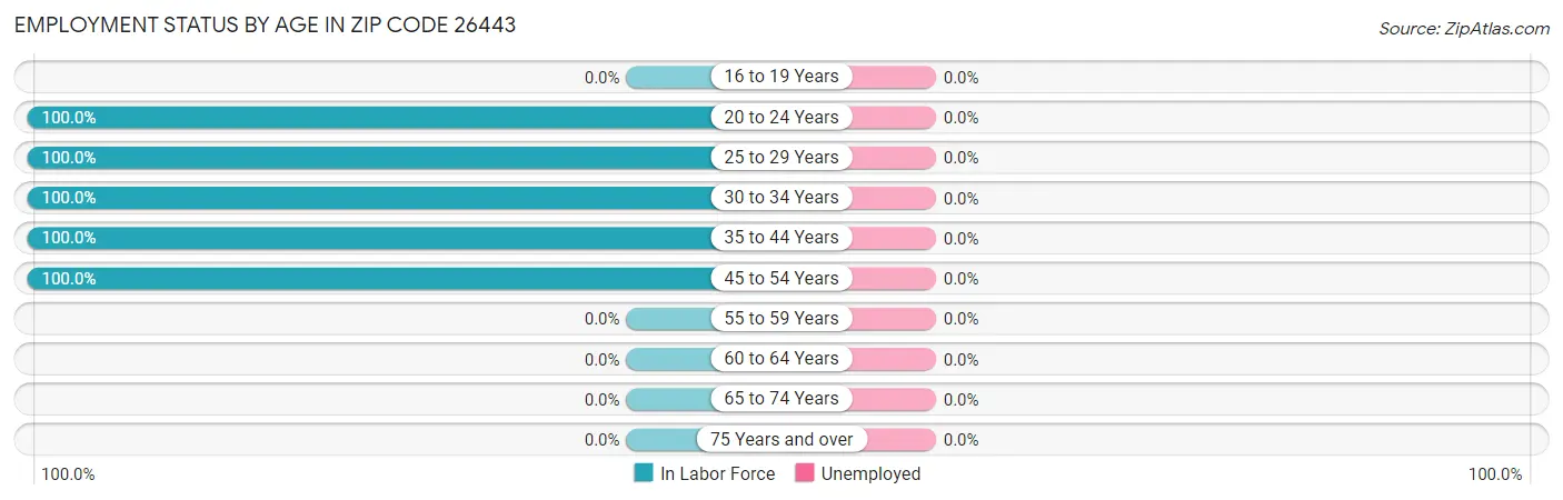 Employment Status by Age in Zip Code 26443