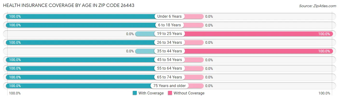 Health Insurance Coverage by Age in Zip Code 26443