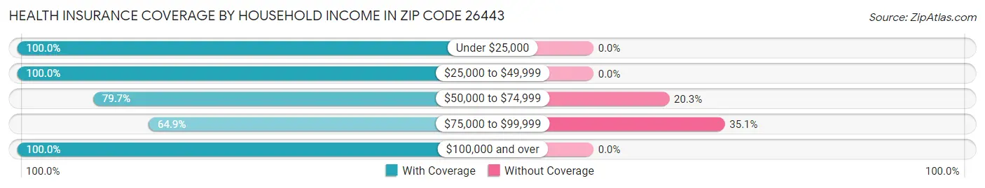 Health Insurance Coverage by Household Income in Zip Code 26443