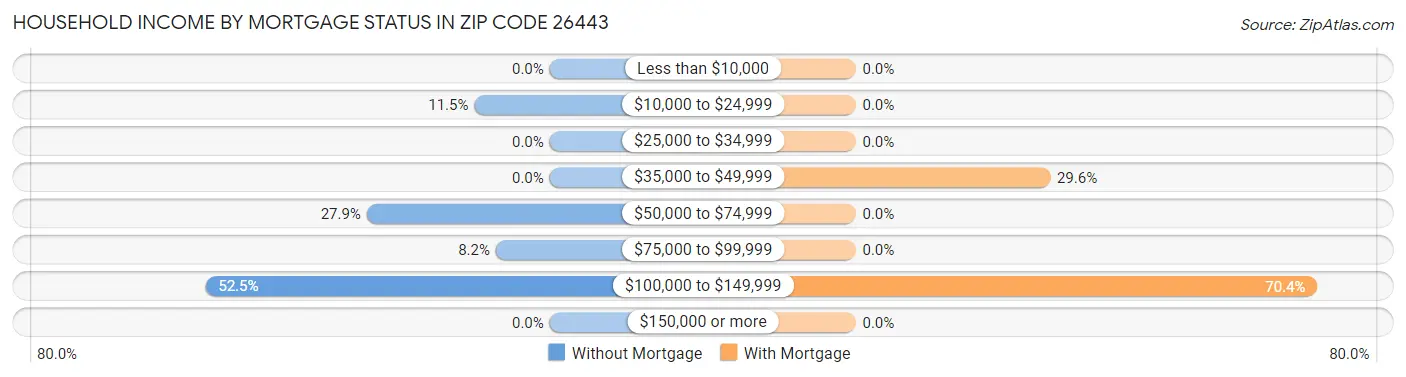 Household Income by Mortgage Status in Zip Code 26443