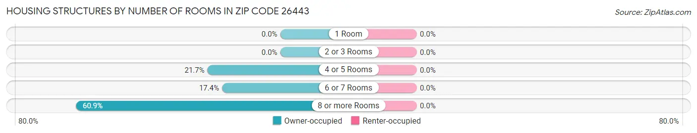 Housing Structures by Number of Rooms in Zip Code 26443