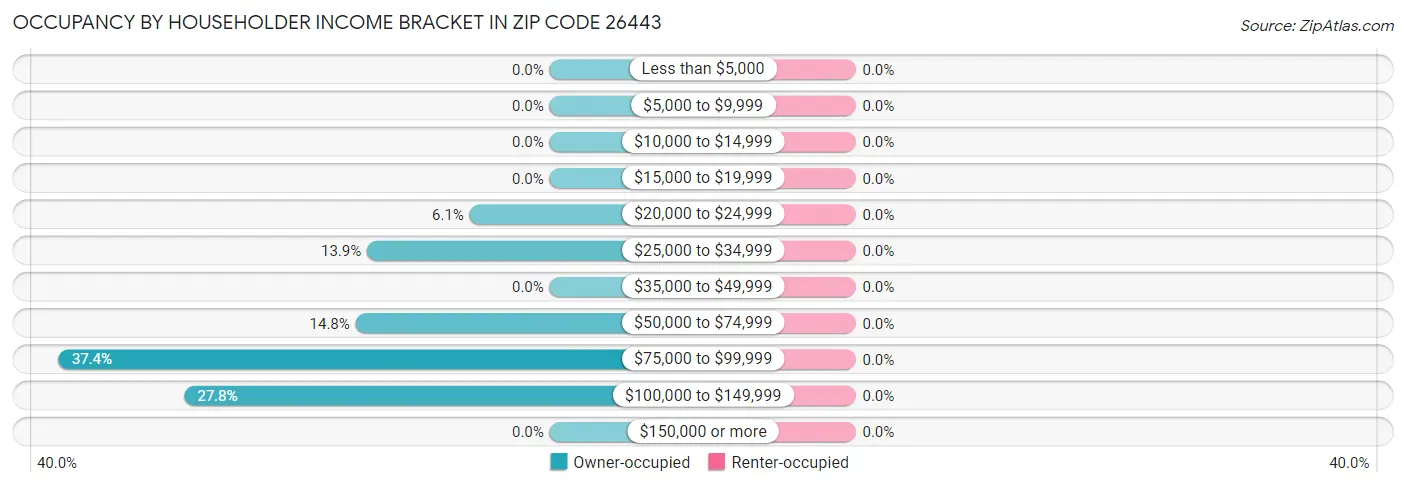 Occupancy by Householder Income Bracket in Zip Code 26443