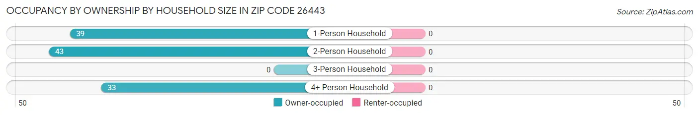 Occupancy by Ownership by Household Size in Zip Code 26443