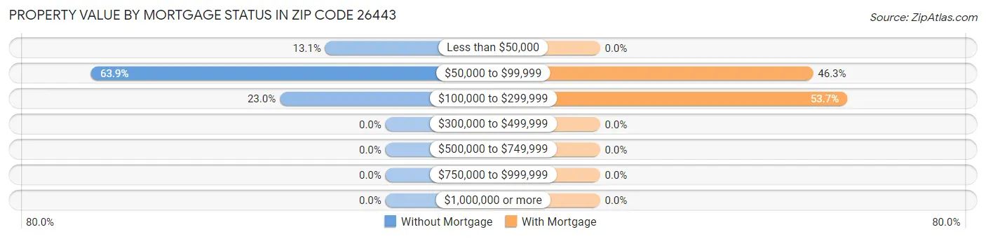 Property Value by Mortgage Status in Zip Code 26443