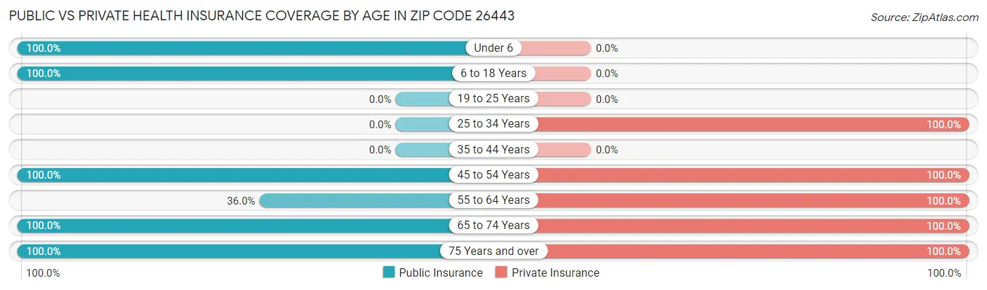 Public vs Private Health Insurance Coverage by Age in Zip Code 26443