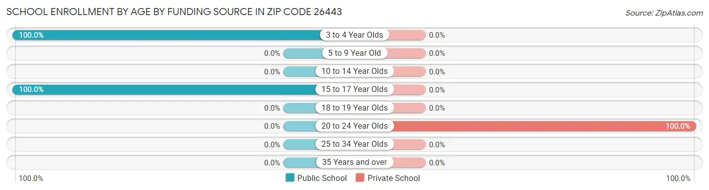 School Enrollment by Age by Funding Source in Zip Code 26443