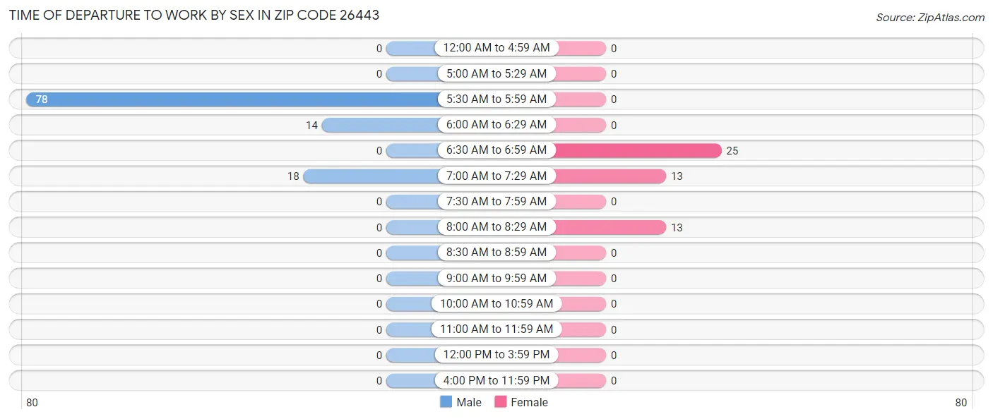 Time of Departure to Work by Sex in Zip Code 26443
