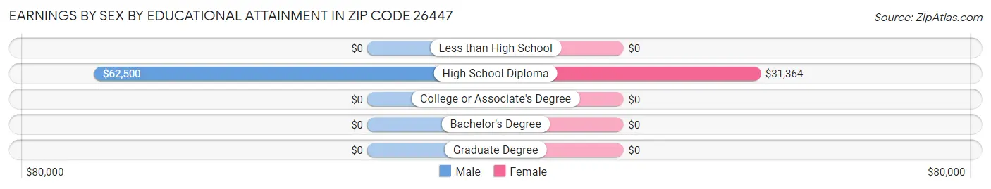 Earnings by Sex by Educational Attainment in Zip Code 26447