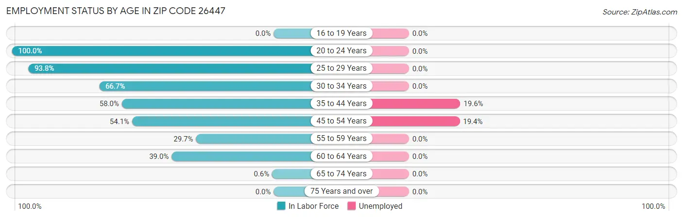 Employment Status by Age in Zip Code 26447