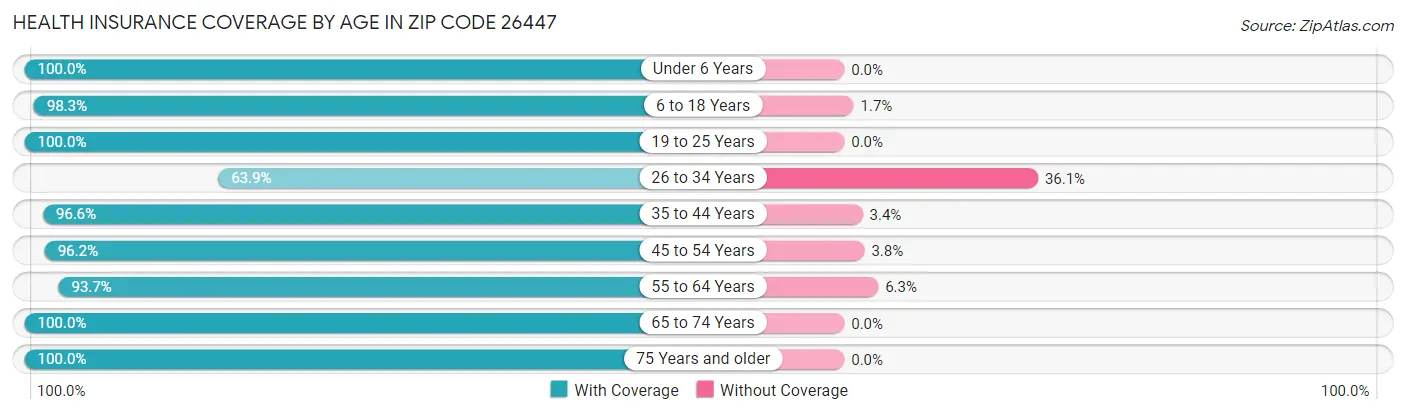 Health Insurance Coverage by Age in Zip Code 26447