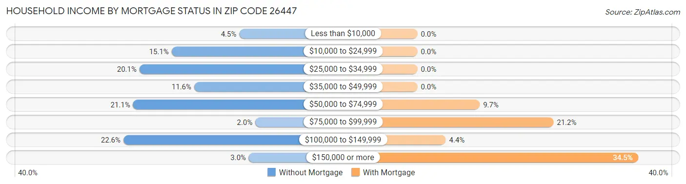 Household Income by Mortgage Status in Zip Code 26447