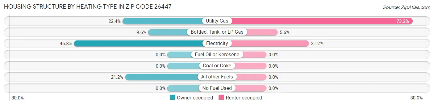 Housing Structure by Heating Type in Zip Code 26447