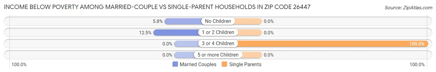 Income Below Poverty Among Married-Couple vs Single-Parent Households in Zip Code 26447