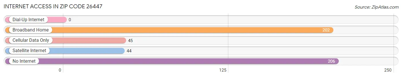 Internet Access in Zip Code 26447