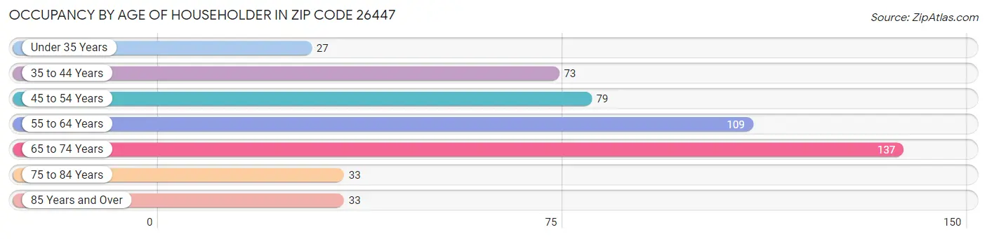 Occupancy by Age of Householder in Zip Code 26447