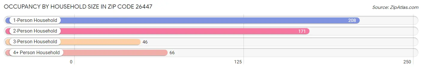 Occupancy by Household Size in Zip Code 26447