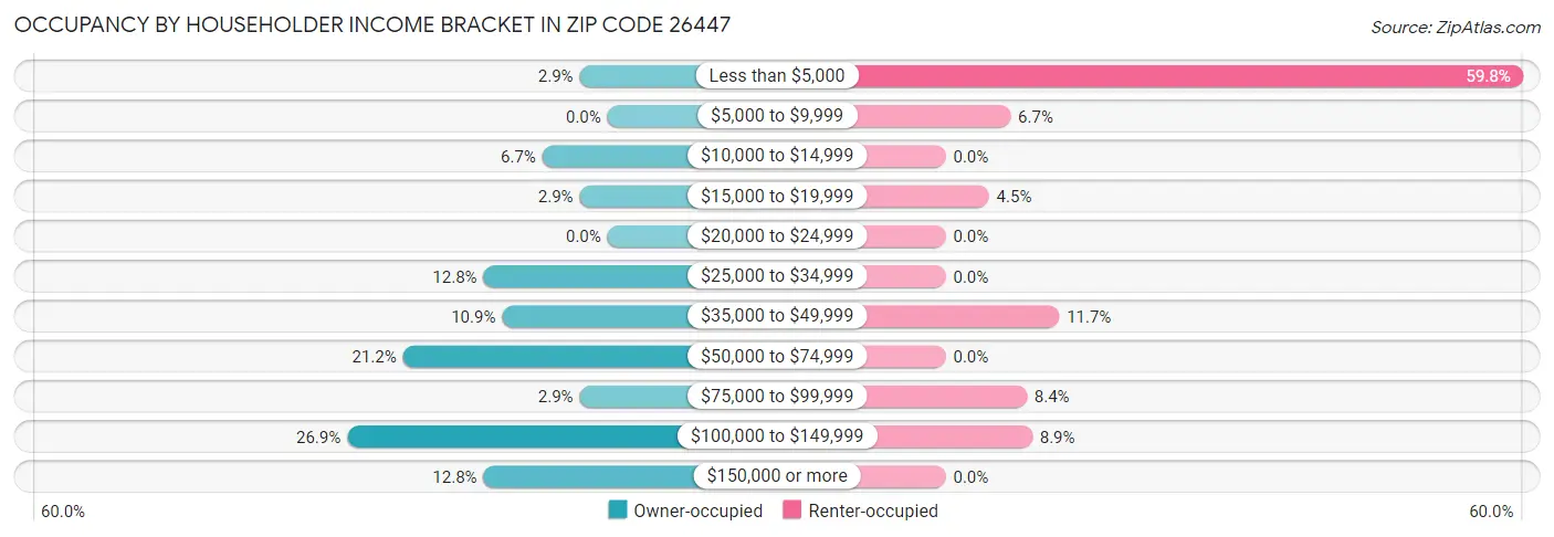 Occupancy by Householder Income Bracket in Zip Code 26447
