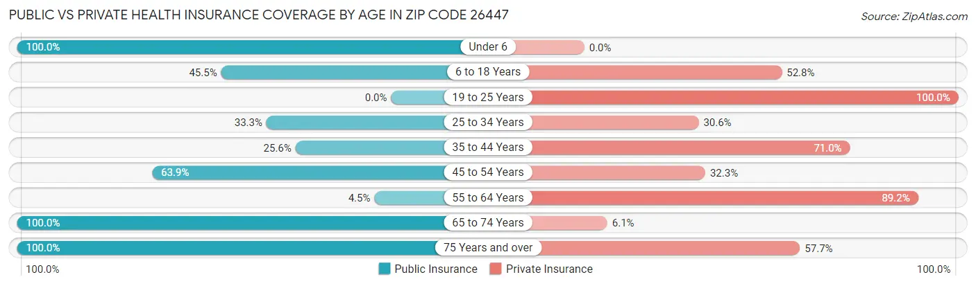 Public vs Private Health Insurance Coverage by Age in Zip Code 26447