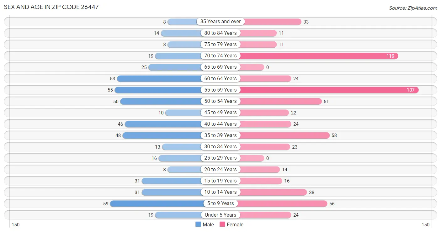 Sex and Age in Zip Code 26447