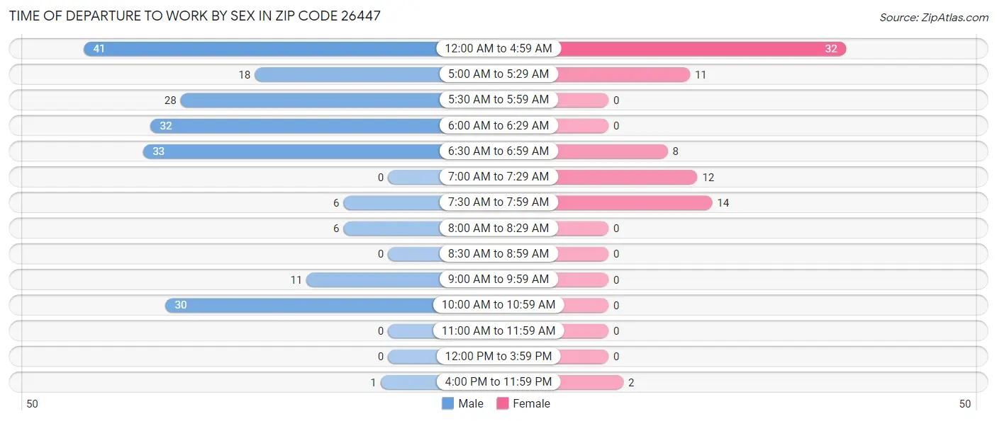 Time of Departure to Work by Sex in Zip Code 26447