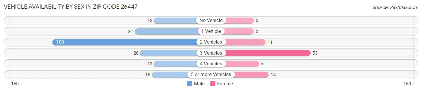 Vehicle Availability by Sex in Zip Code 26447