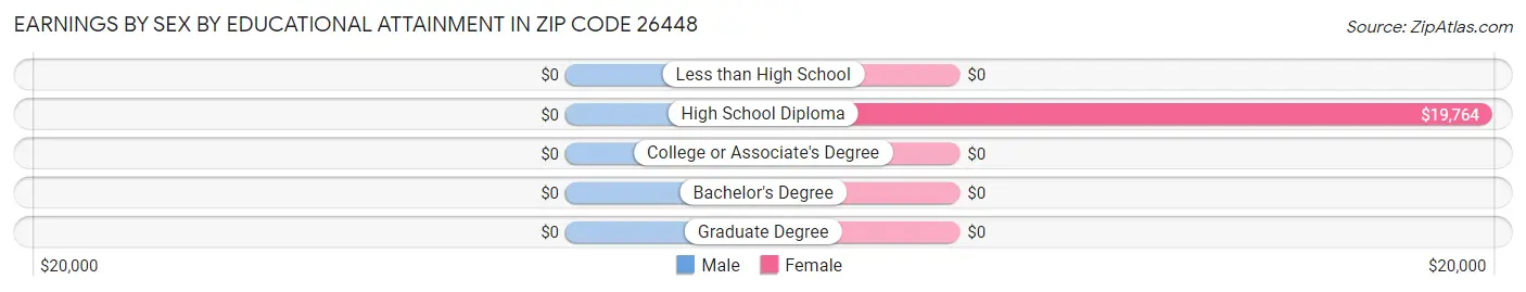 Earnings by Sex by Educational Attainment in Zip Code 26448