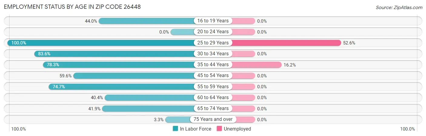 Employment Status by Age in Zip Code 26448