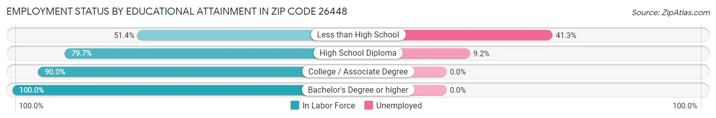 Employment Status by Educational Attainment in Zip Code 26448