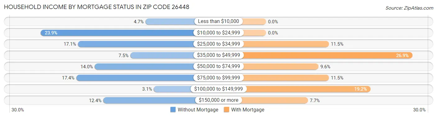 Household Income by Mortgage Status in Zip Code 26448