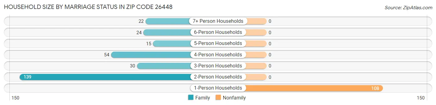 Household Size by Marriage Status in Zip Code 26448