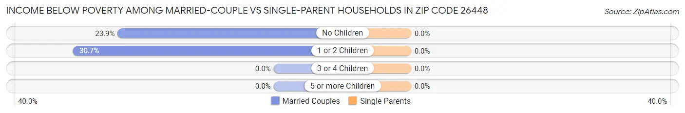 Income Below Poverty Among Married-Couple vs Single-Parent Households in Zip Code 26448