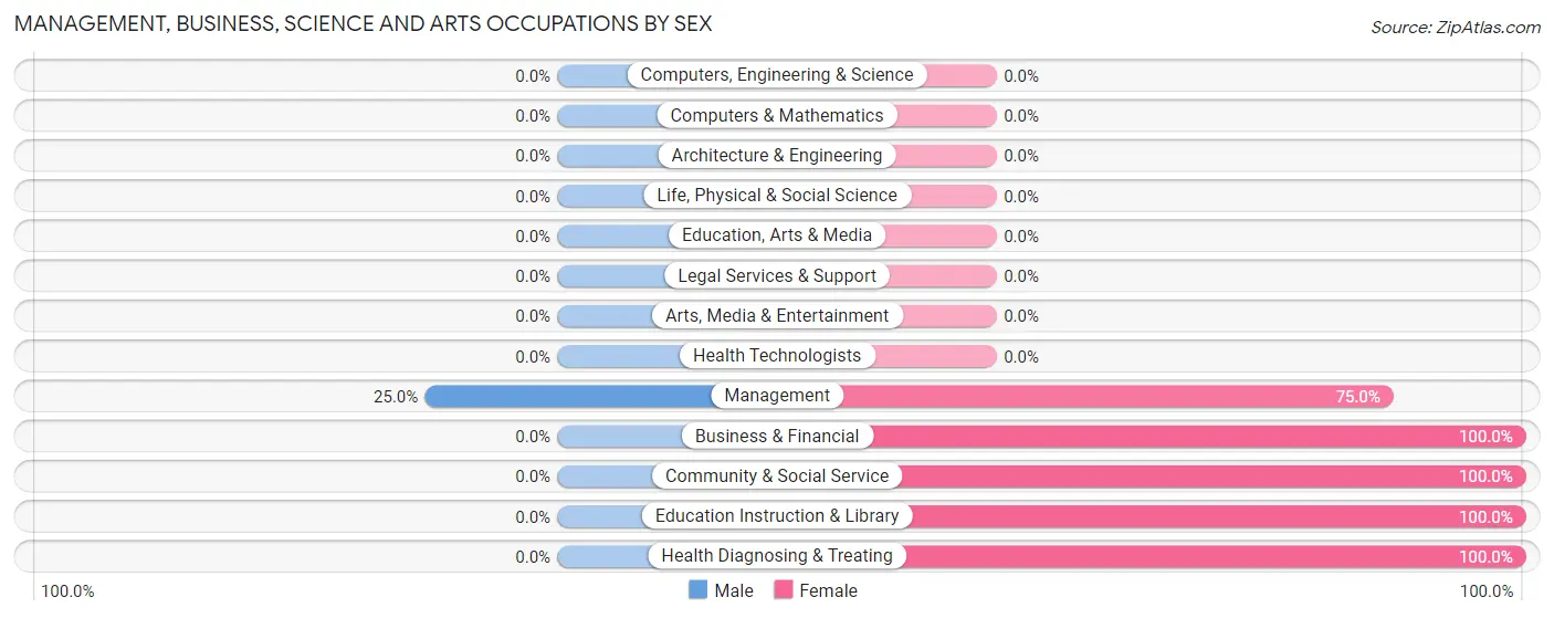 Management, Business, Science and Arts Occupations by Sex in Zip Code 26448