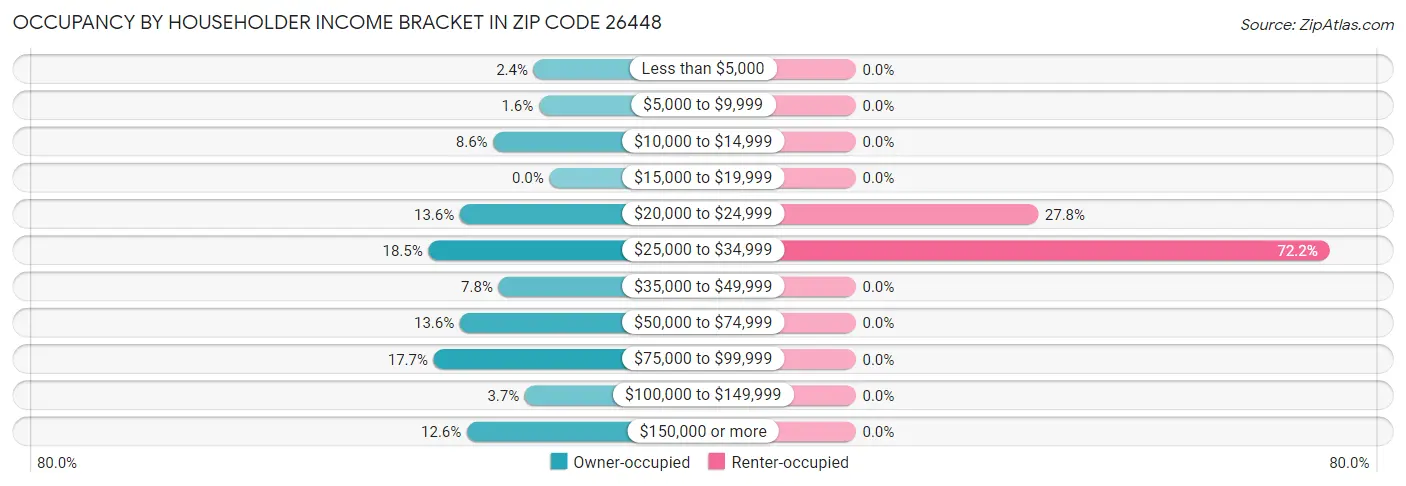 Occupancy by Householder Income Bracket in Zip Code 26448