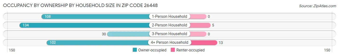 Occupancy by Ownership by Household Size in Zip Code 26448