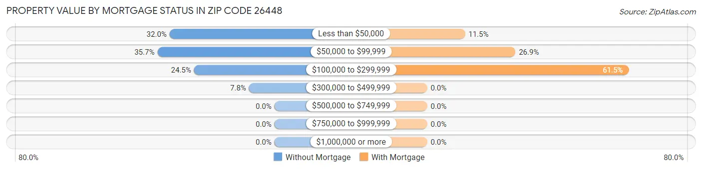 Property Value by Mortgage Status in Zip Code 26448