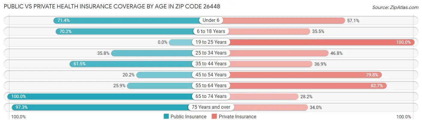 Public vs Private Health Insurance Coverage by Age in Zip Code 26448