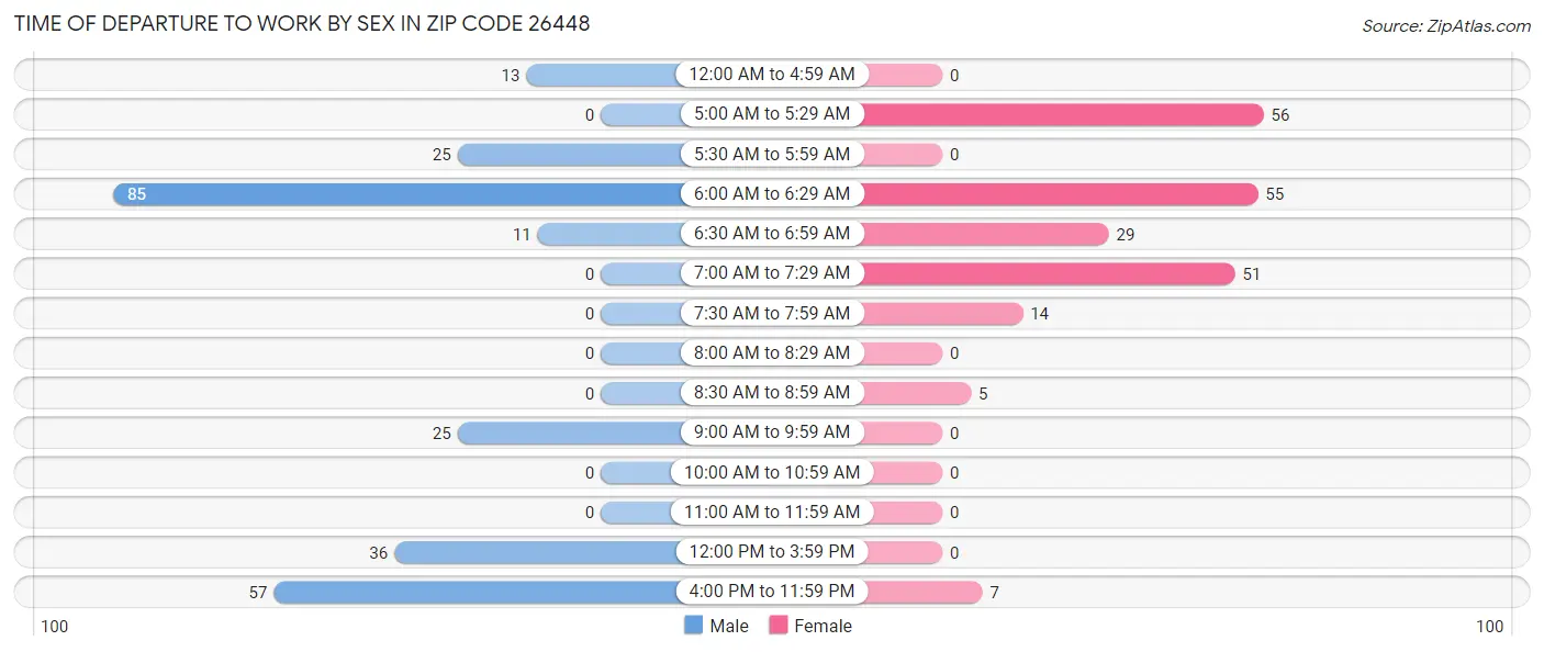 Time of Departure to Work by Sex in Zip Code 26448