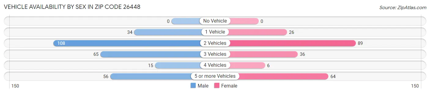 Vehicle Availability by Sex in Zip Code 26448