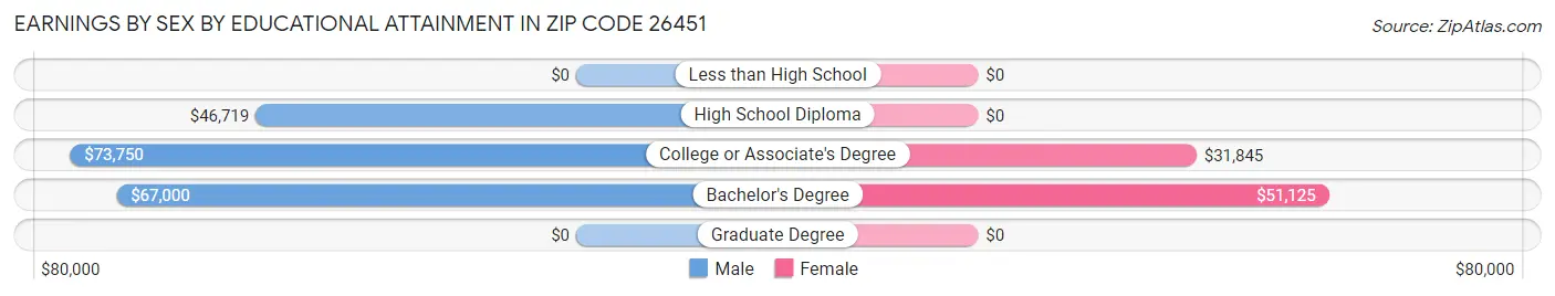 Earnings by Sex by Educational Attainment in Zip Code 26451